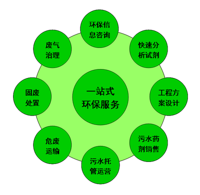 環(huán)保產(chǎn)業(yè)鏈協(xié)同發(fā)力 以固廢垃圾分類治理為突破口